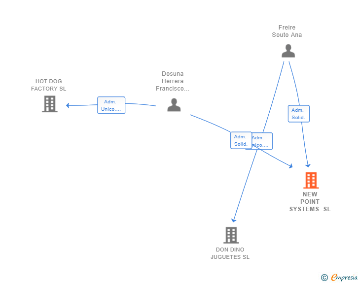 Vinculaciones societarias de NEW POINT SYSTEMS SL
