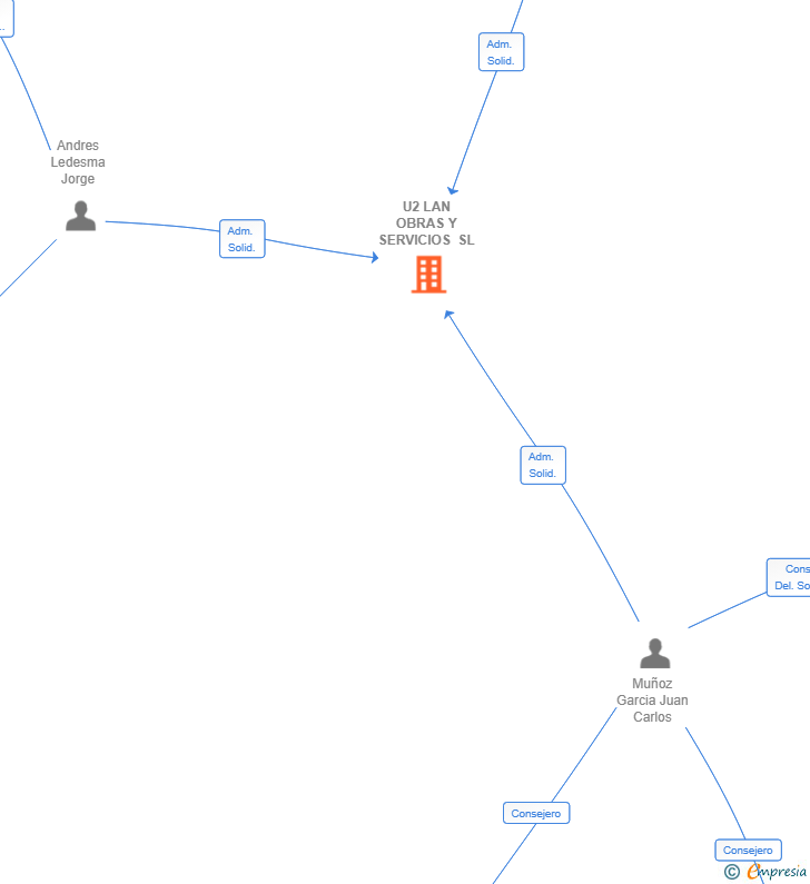 Vinculaciones societarias de U2 LAN OBRAS Y SERVICIOS SL