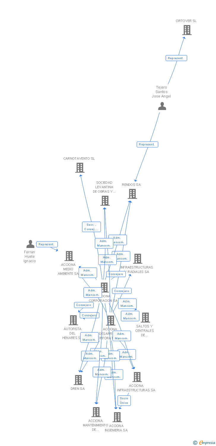Vinculaciones societarias de ACCIONA INFRA VENTURES SA