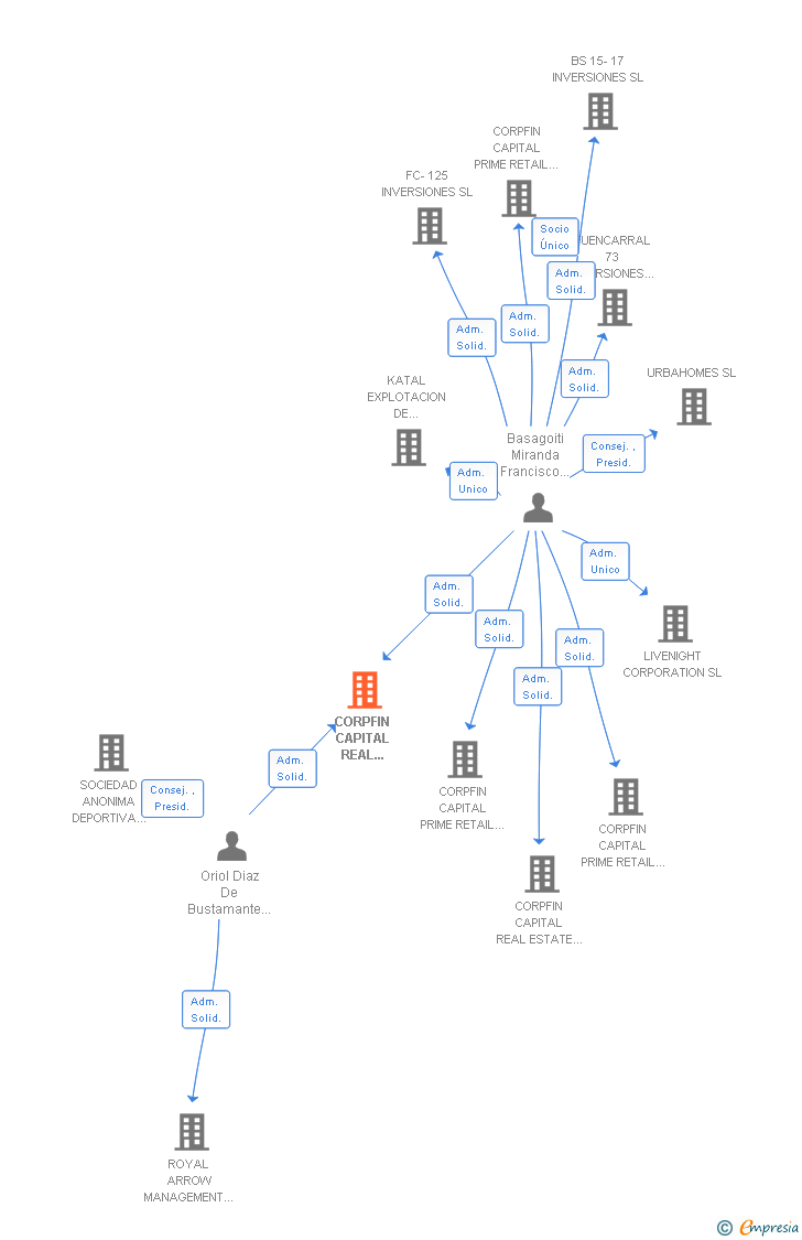 Vinculaciones societarias de CORPFIN CAPITAL REAL ESTATE PARTNERS INVERSIONES I SL (EXTINGUIDA)