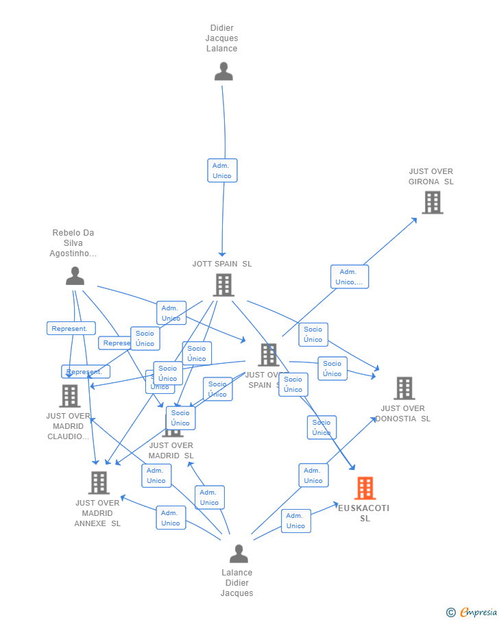 Vinculaciones societarias de EUSKACOTI SL