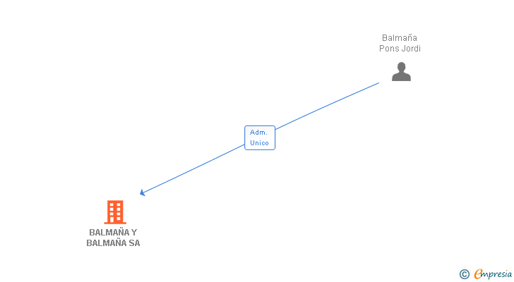 Vinculaciones societarias de BALMAÑA Y BALMAÑA SA