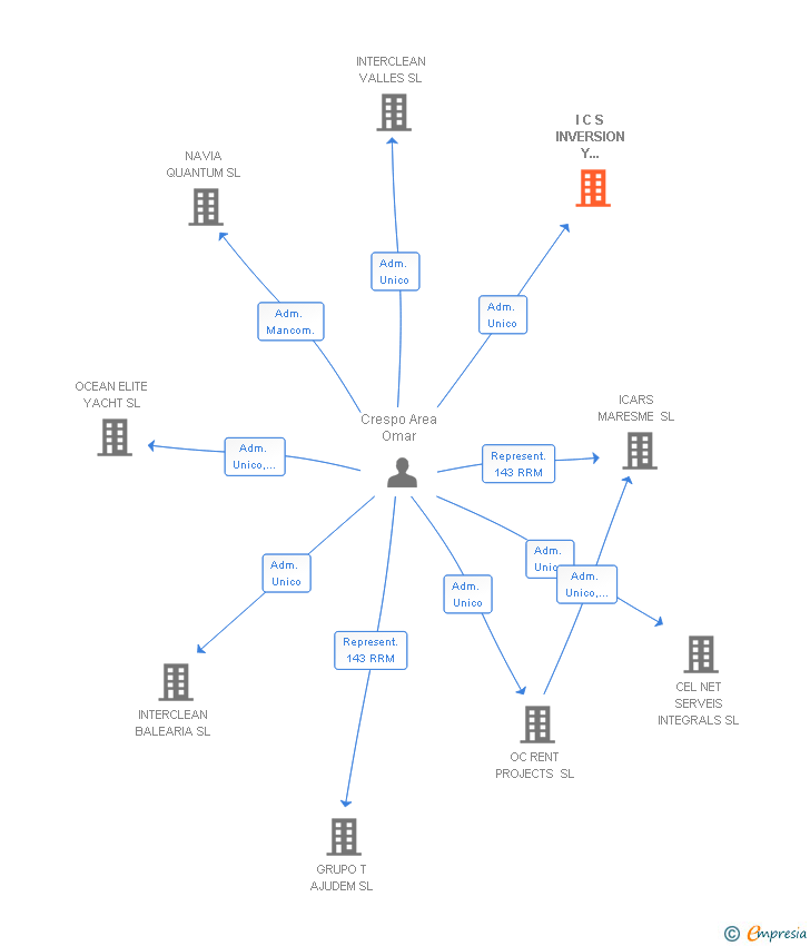 Vinculaciones societarias de I C S INVERSION Y PATRIMONIO SL