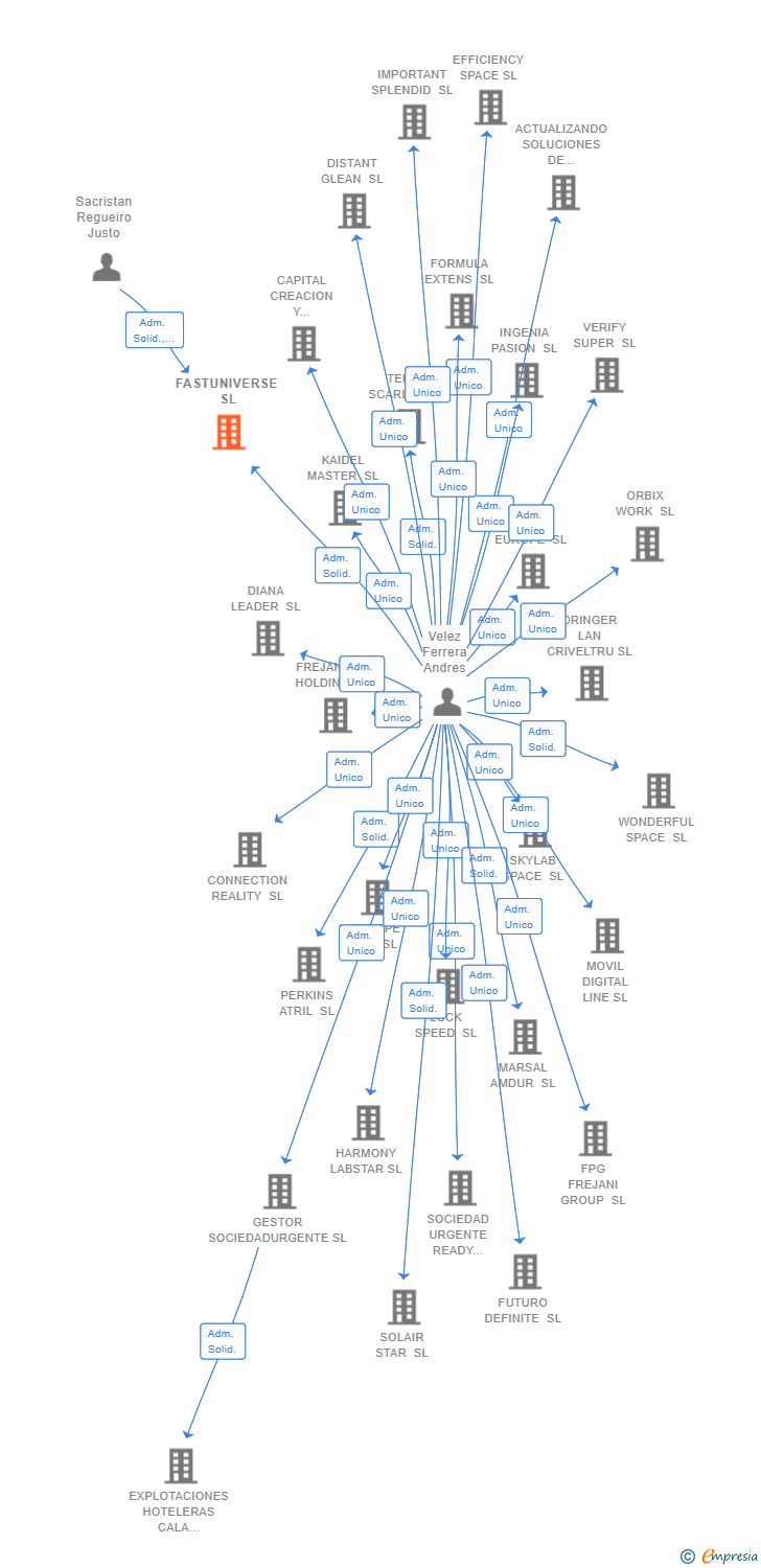 Vinculaciones societarias de FASTUNIVERSE SL
