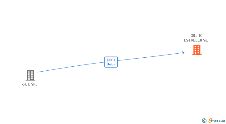 Vinculaciones societarias de OIL. B ESTRELLA SL