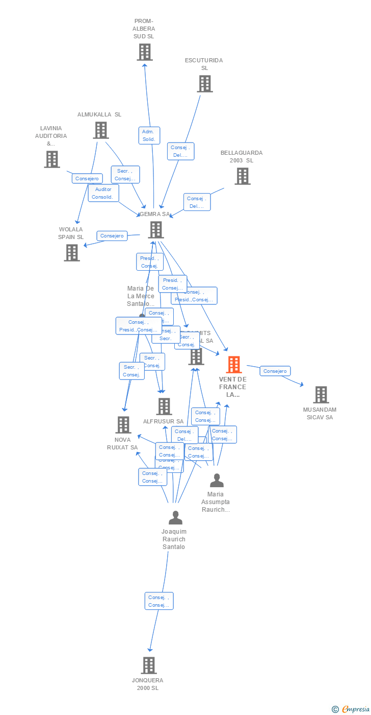 Vinculaciones societarias de VENT DE FRANCE LA TRAMUNTANA SA