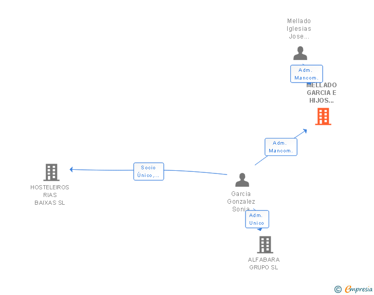 Vinculaciones societarias de MELLADO GARCIA E HIJOS 2011 SL
