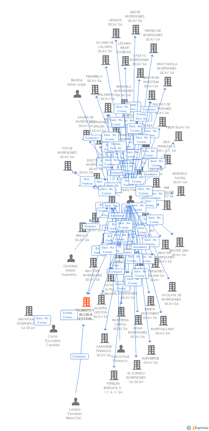 Vinculaciones societarias de DOMAYO Y ALCALA GESTION 2009 SICAV SA