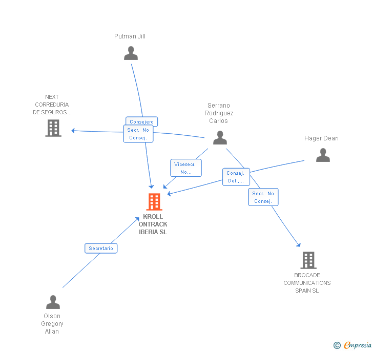 Vinculaciones societarias de KLDISCOVERY ONTRACK SL