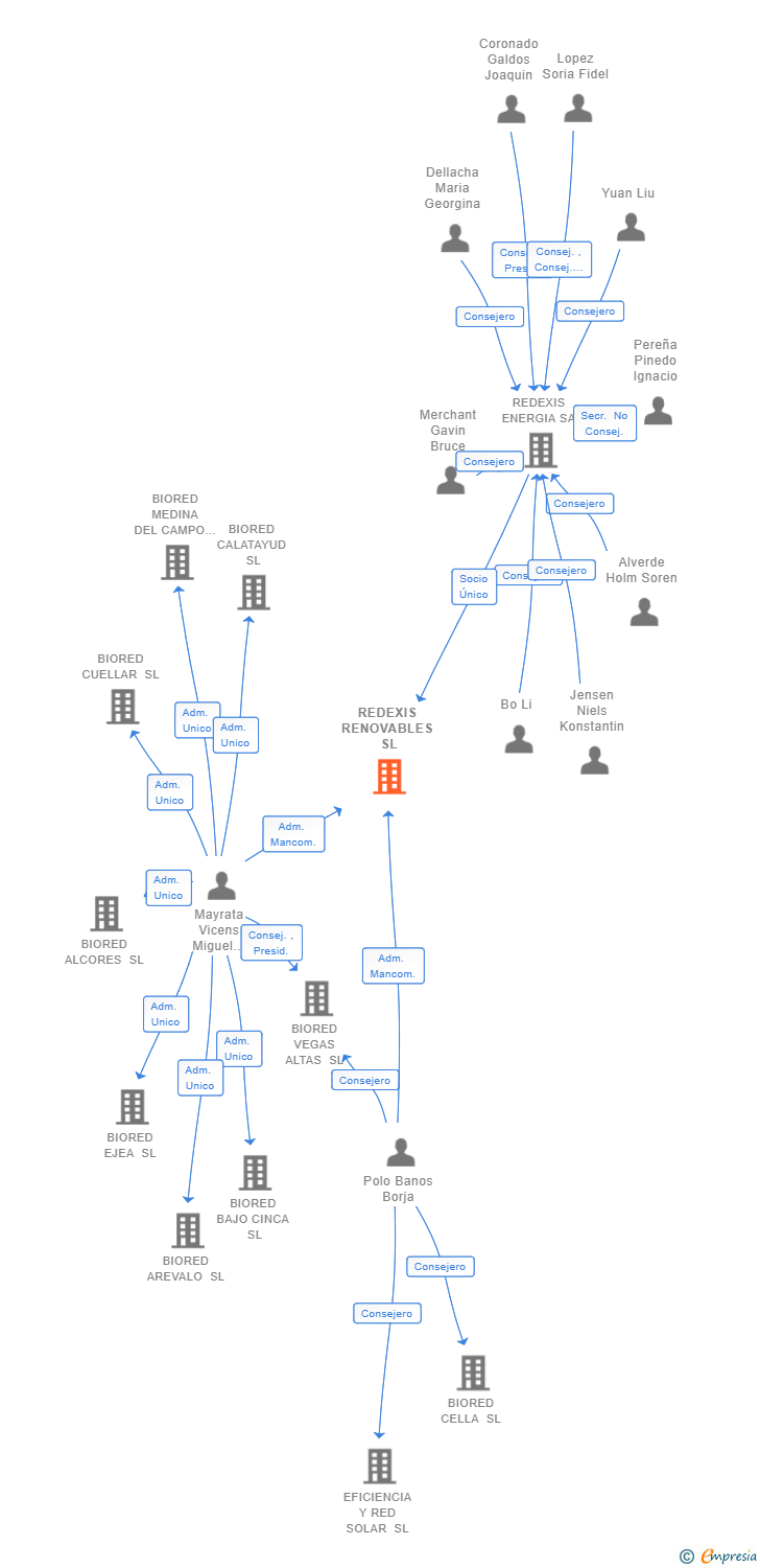 Vinculaciones societarias de REDEXIS RENOVABLES SL