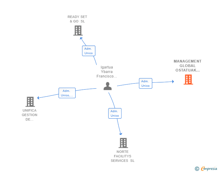 Vinculaciones societarias de MANAGEMENT GLOBAL OSTATUAK SL