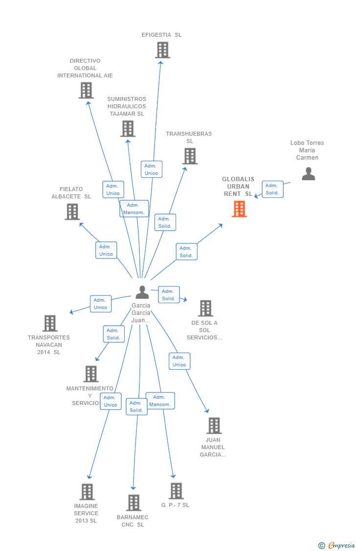 Vinculaciones societarias de GLOBALIS URBAN RENT SL