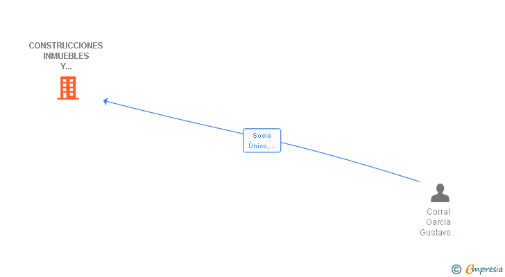 Vinculaciones societarias de CONSTRUCCIONES INMUEBLES Y REFORMAS DELFAS SL