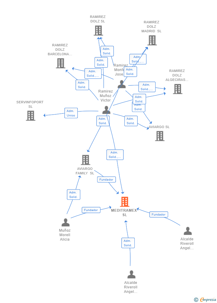 Vinculaciones societarias de MEDITRAMEX SL