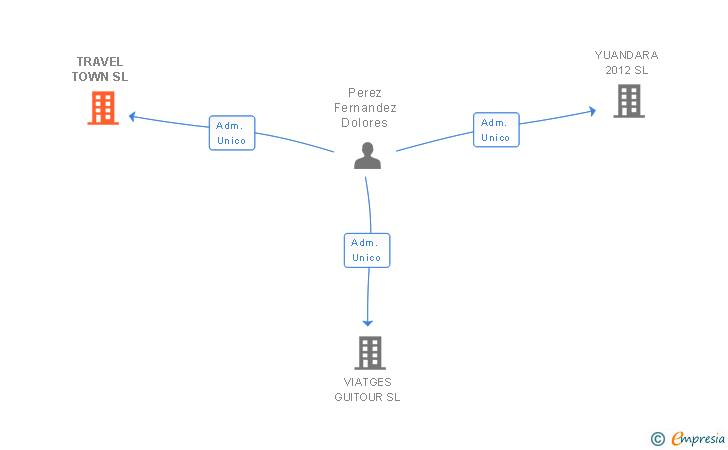 Vinculaciones societarias de TRAVEL TOWN SL
