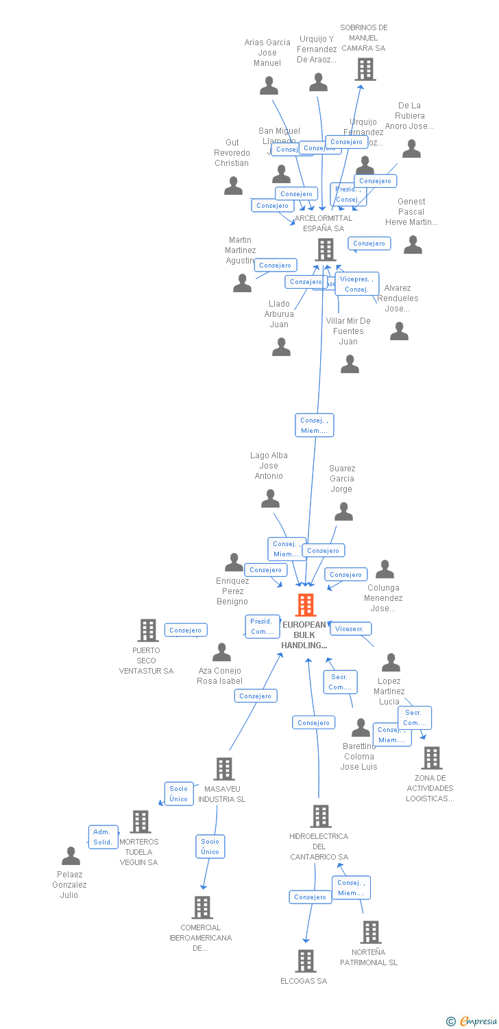 Vinculaciones societarias de EUROPEAN BULK HANDLING INSTALLATION EBHI SA SME