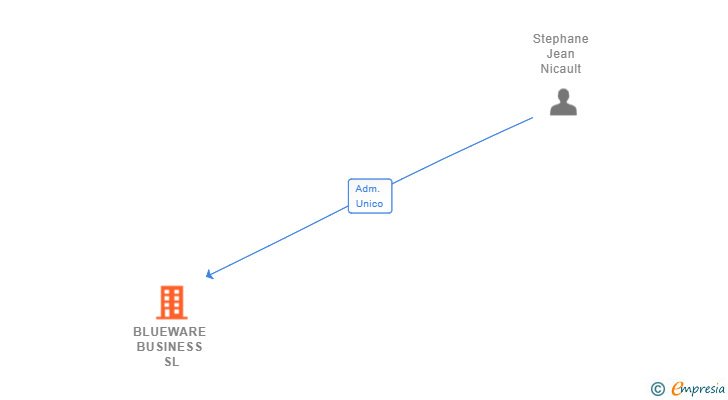 Vinculaciones societarias de BLUEWARE BUSINESS SL