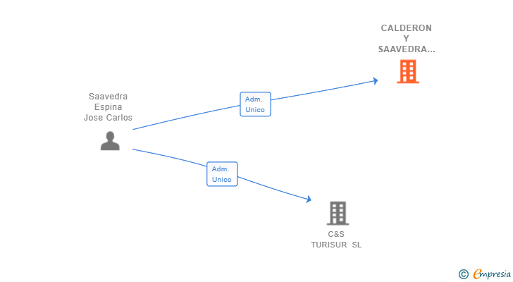 Vinculaciones societarias de CALDERON Y SAAVEDRA SL