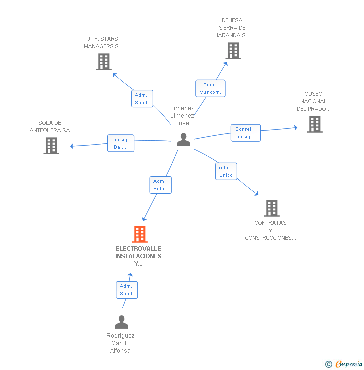 Vinculaciones societarias de ELECTROVALLE INSTALACIONES Y PROYECTOS SL