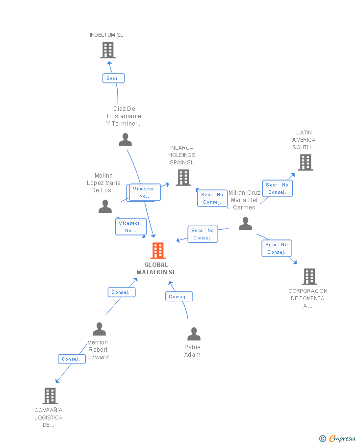 Vinculaciones societarias de GLOBAL MATAFION SL