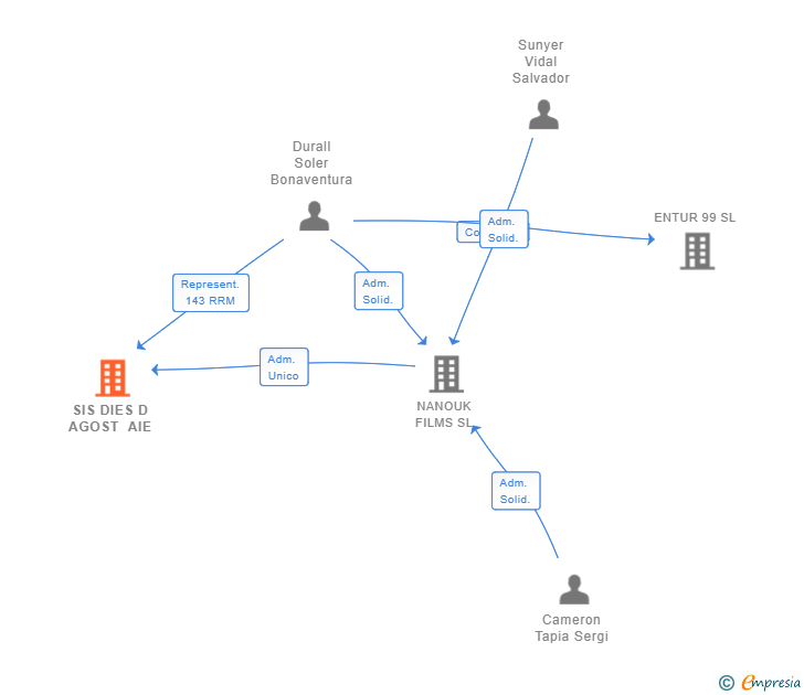 Vinculaciones societarias de SIS DIES D AGOST AIE