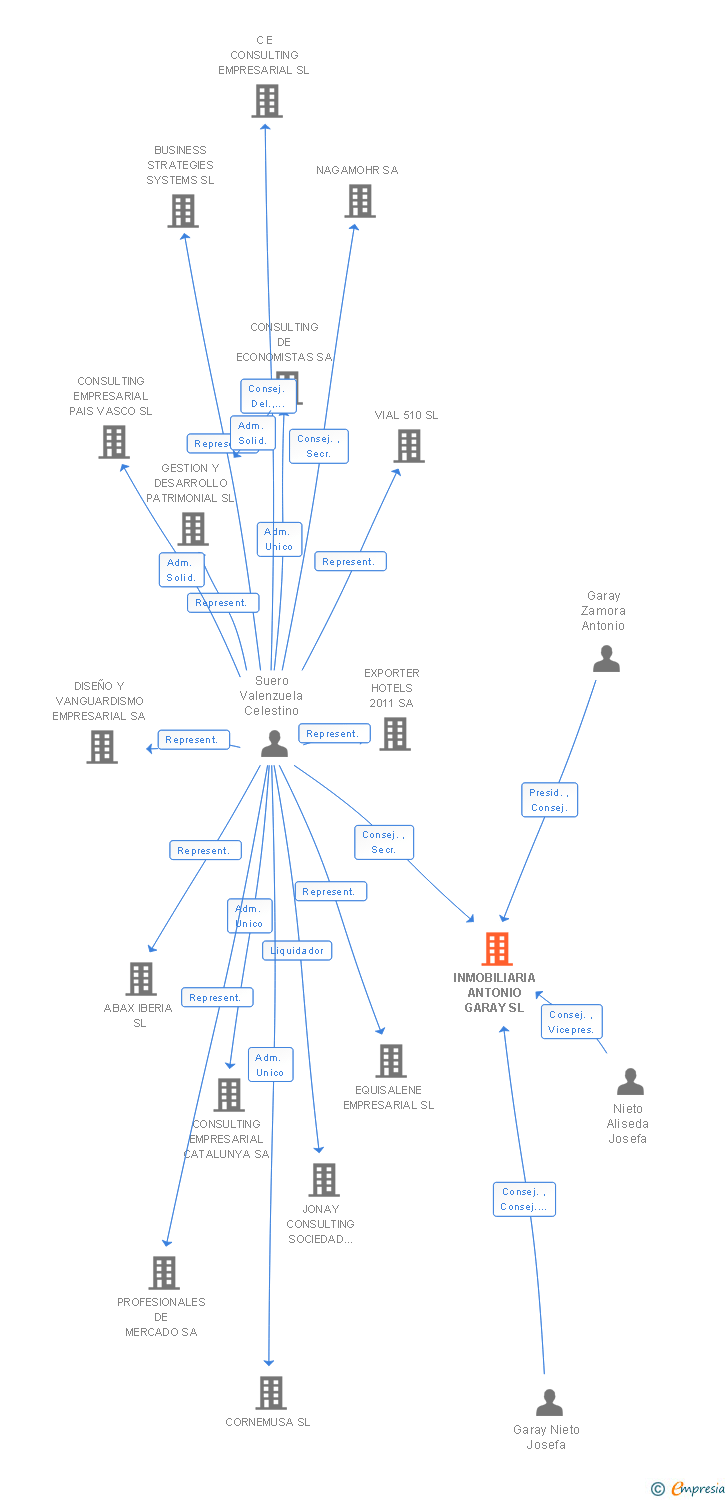 Vinculaciones societarias de INMOBILIARIA ANTONIO GARAY SL
