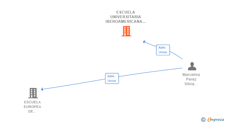 Vinculaciones societarias de ESCUELA UNIVERSITARIA IBEROAMERICANA DE SALAMANCA SL