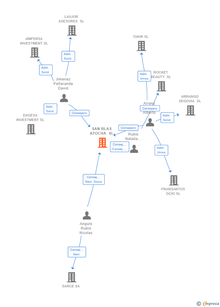 Vinculaciones societarias de SAN BLAS ATOCHA SL