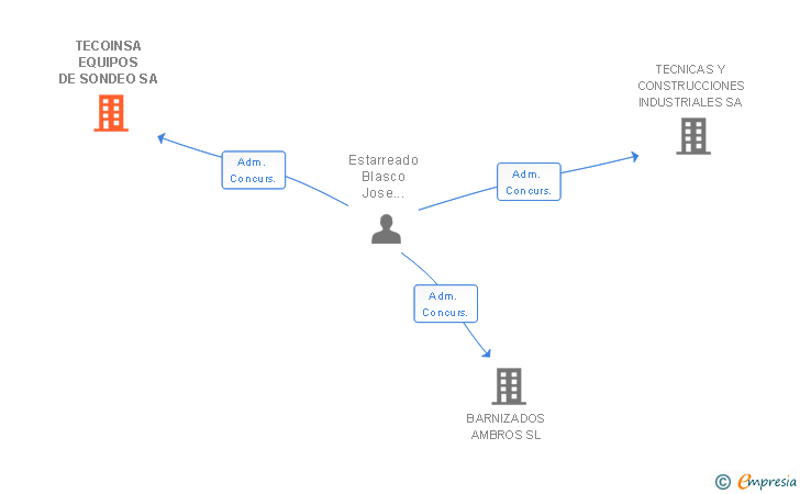 Vinculaciones societarias de TECOINSA EQUIPOS DE SONDEO SA