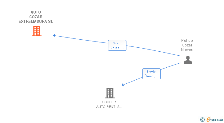 Vinculaciones societarias de AUTO COZAR EXTREMADURA SL