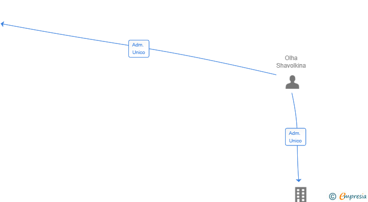 Vinculaciones societarias de WAMILES-ESP SL
