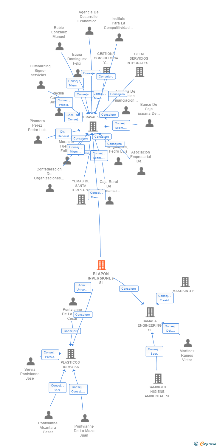 Vinculaciones societarias de BLAPON INVERSIONES SL