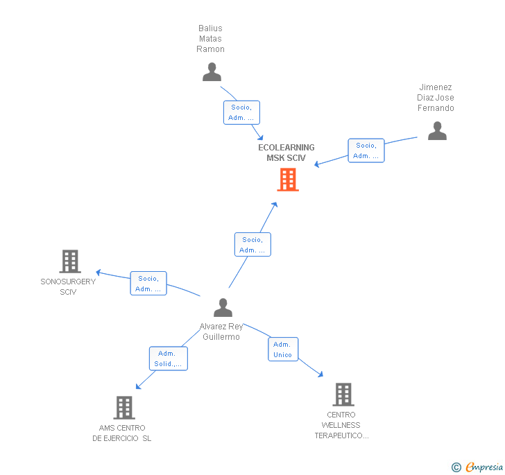 Vinculaciones societarias de ECOLEARNING MSK SCIV