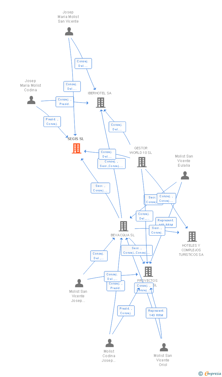 Vinculaciones societarias de SEGIS SL