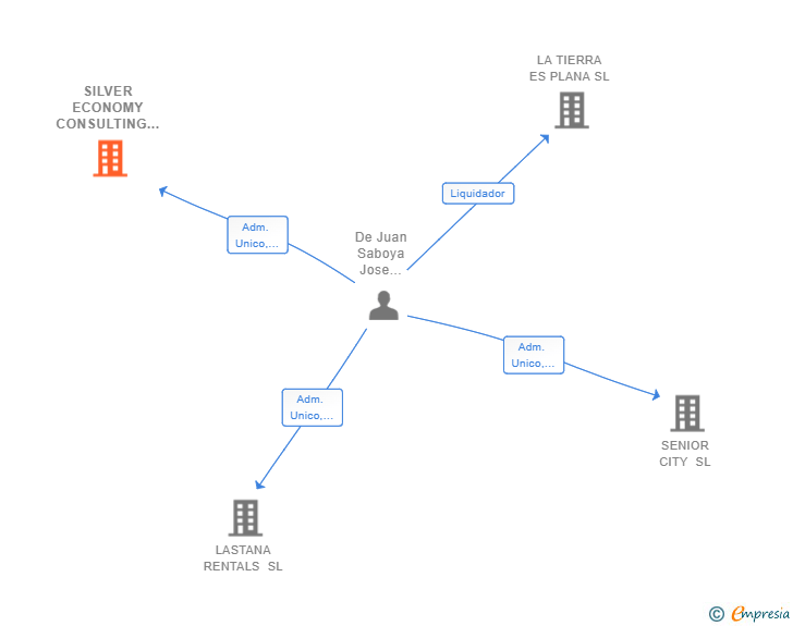 Vinculaciones societarias de SILVER ECONOMY CONSULTING SL