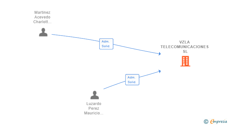 Vinculaciones societarias de VZLA TELECOMUNICACIONES SL