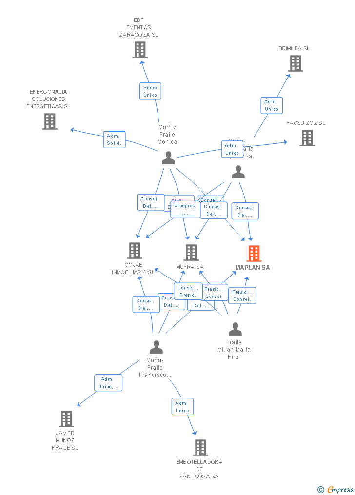 Vinculaciones societarias de MAPLAN SA