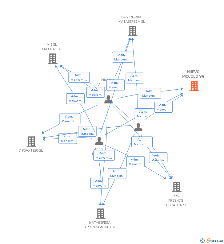 Vinculaciones societarias de NUEVO PICCOLO SL