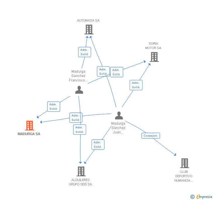 Vinculaciones societarias de MADURGA SA