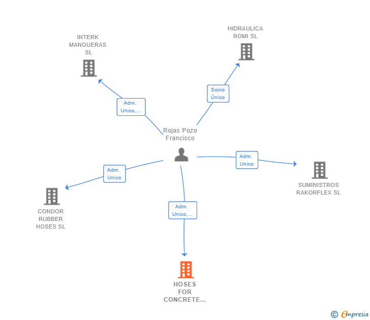 Vinculaciones societarias de HOSES FOR CONCRETE PUMPING SL