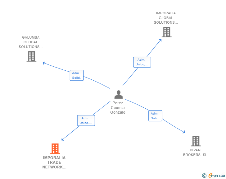 Vinculaciones societarias de IMPORALIA TRADE NETWORK SL