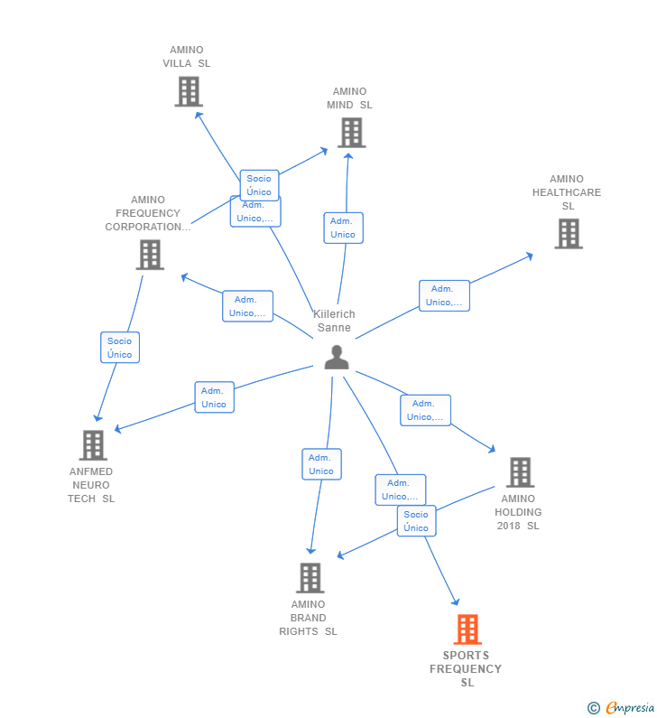 Vinculaciones societarias de SPORTS FREQUENCY SL