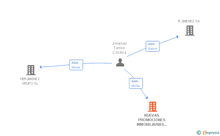 Vinculaciones societarias de NUEVAS PROMOCIONES INMOBILIARIAS M6304 SL