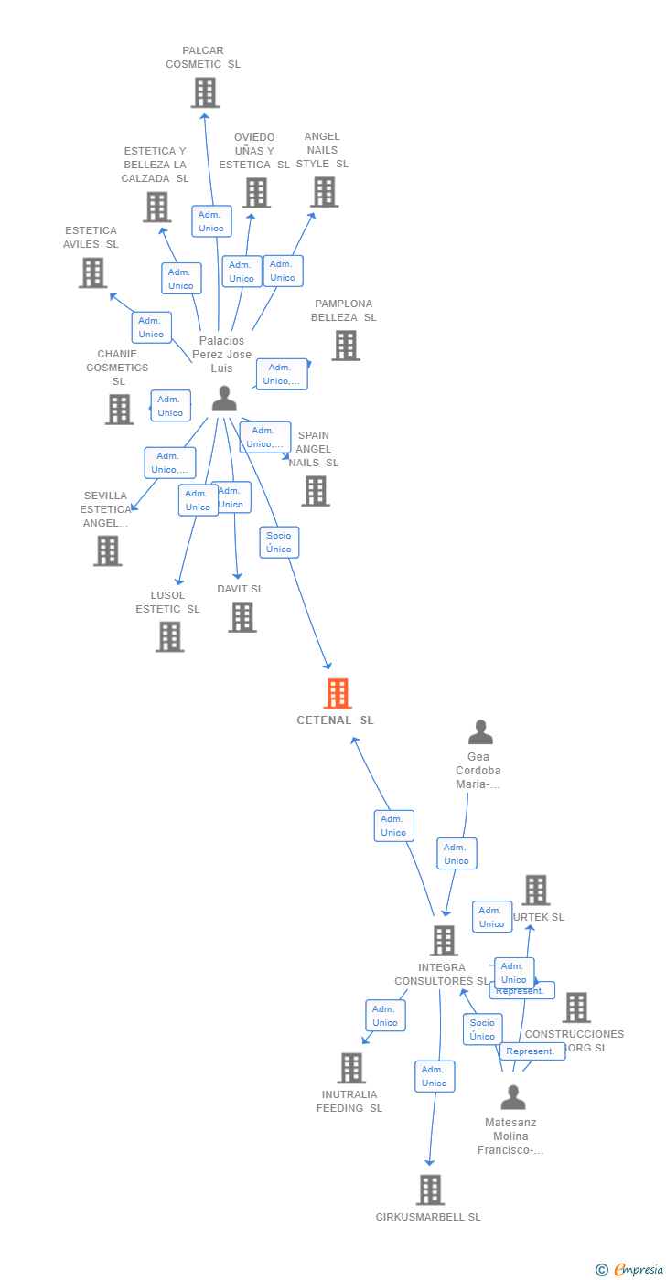 Vinculaciones societarias de CETENAL SL