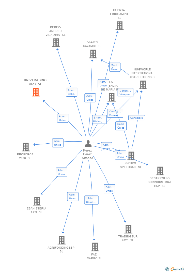 Vinculaciones societarias de UNIVTRADING 2023 SL