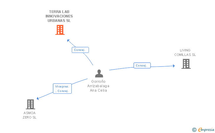 Vinculaciones societarias de TERRA LAB INNOVACIONES URBANAS SL