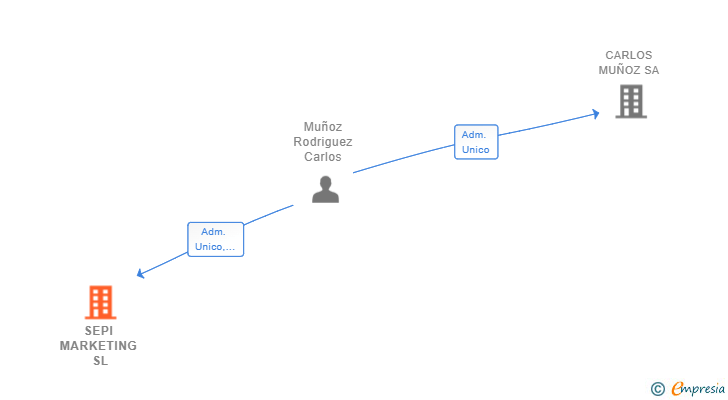 Vinculaciones societarias de SEPI MARKETING SL