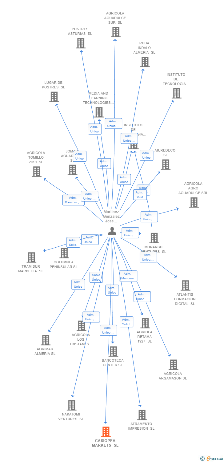 Vinculaciones societarias de CASIOPEA MARKETS SL