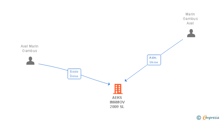 Vinculaciones societarias de AEKS IMAMOV 2009 SL