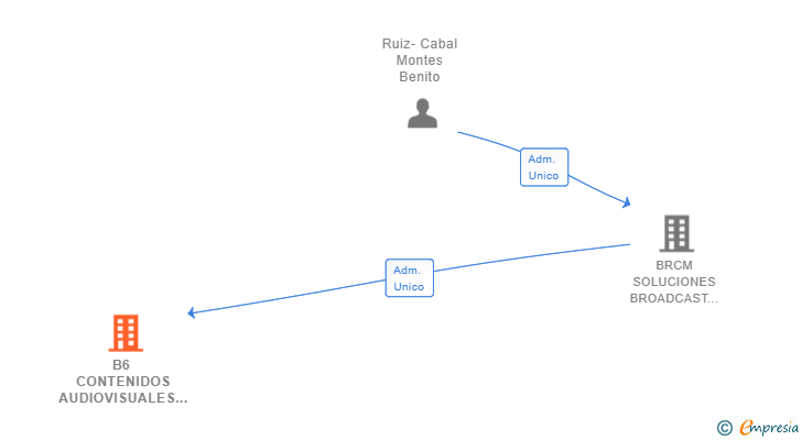 Vinculaciones societarias de B6 CONTENIDOS AUDIOVISUALES SL